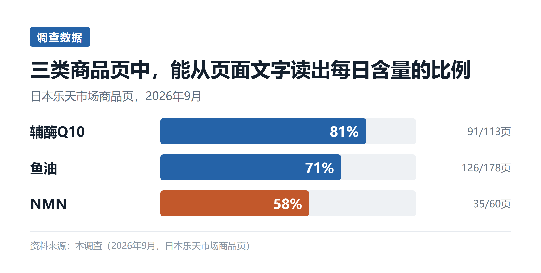图1：三类商品页中，能从页面文字读出每日含量的比例