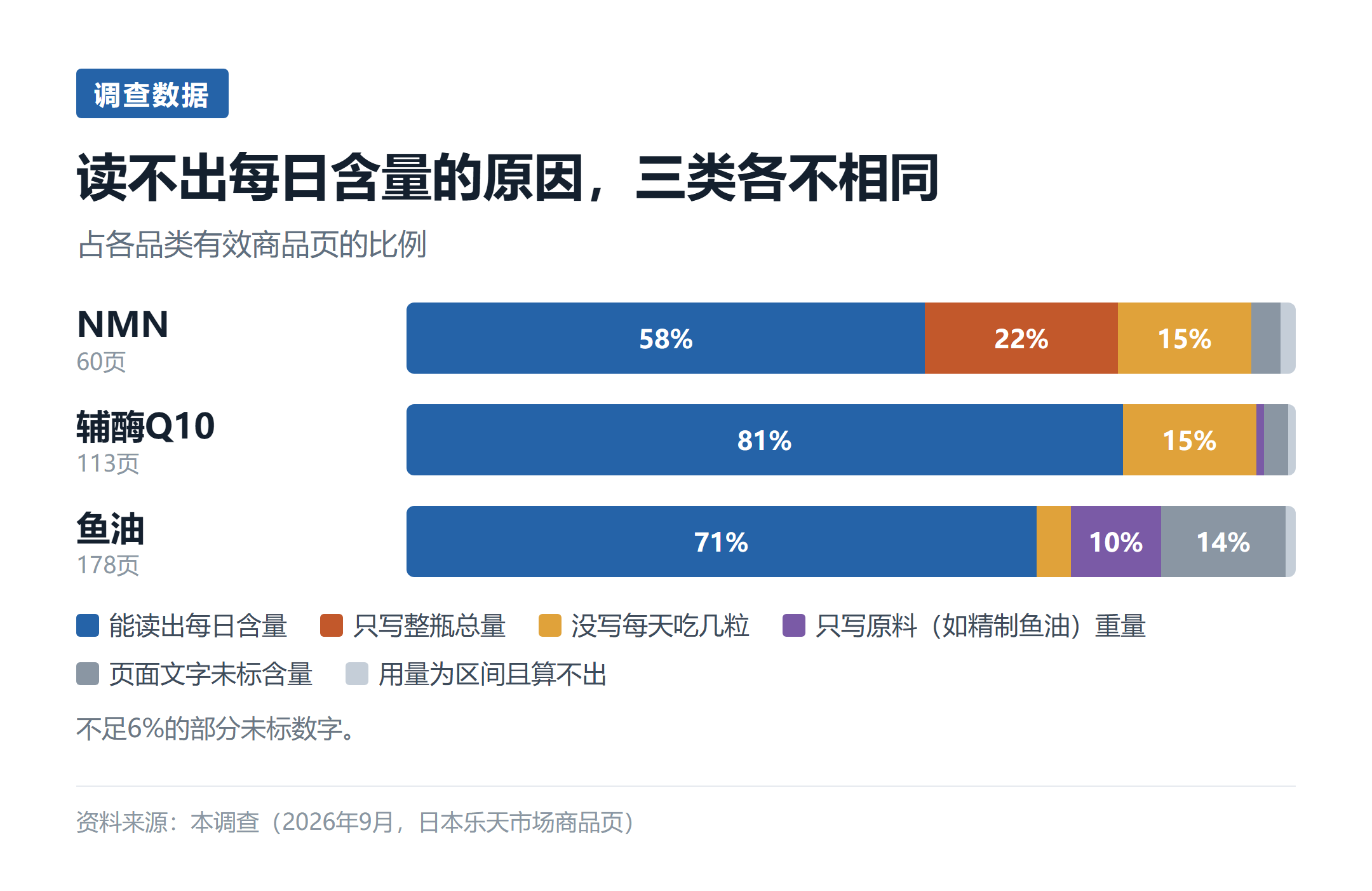 图2：读不出每日含量的原因构成