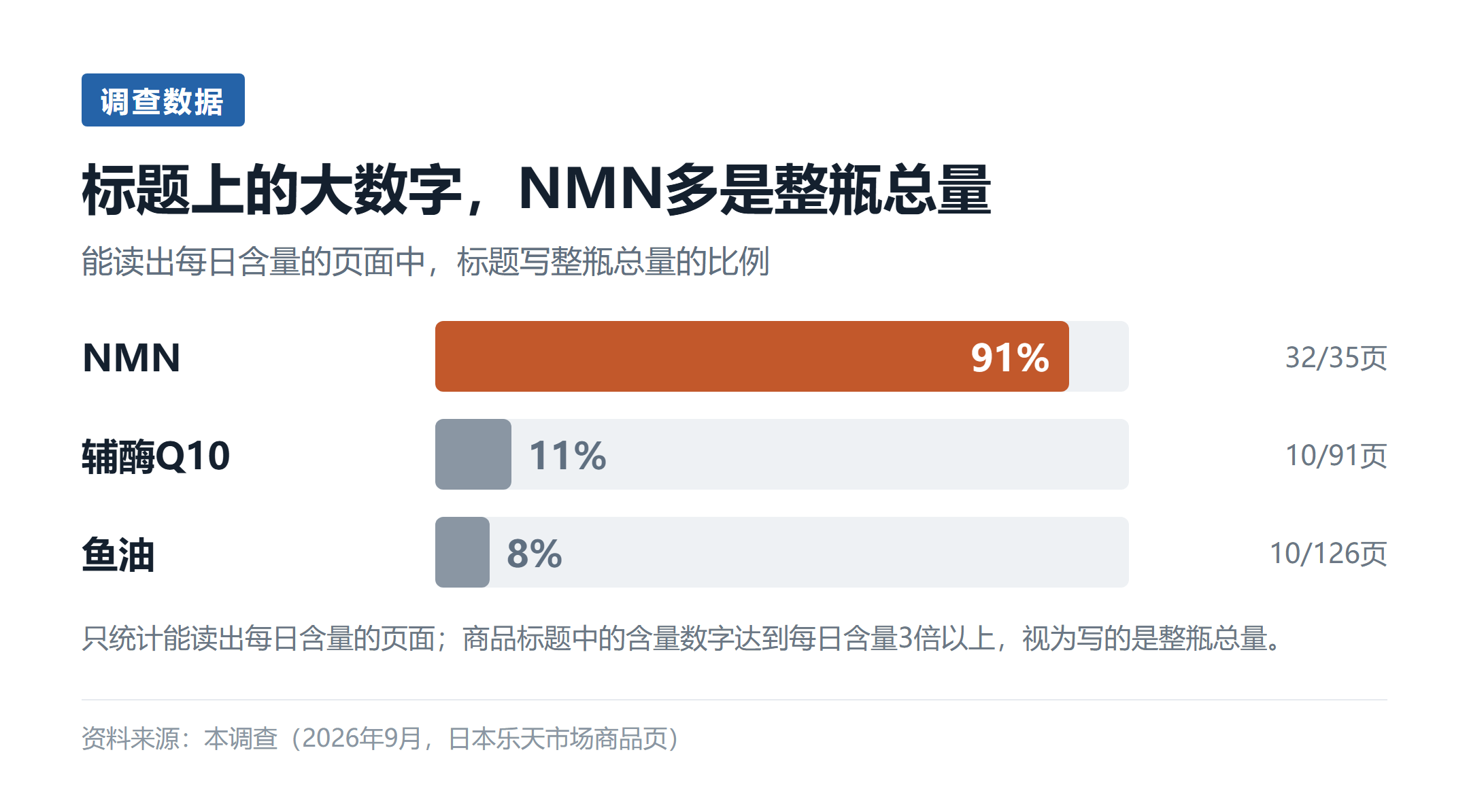 图3：能读出每日含量的页面中，标题写整瓶总量的比例